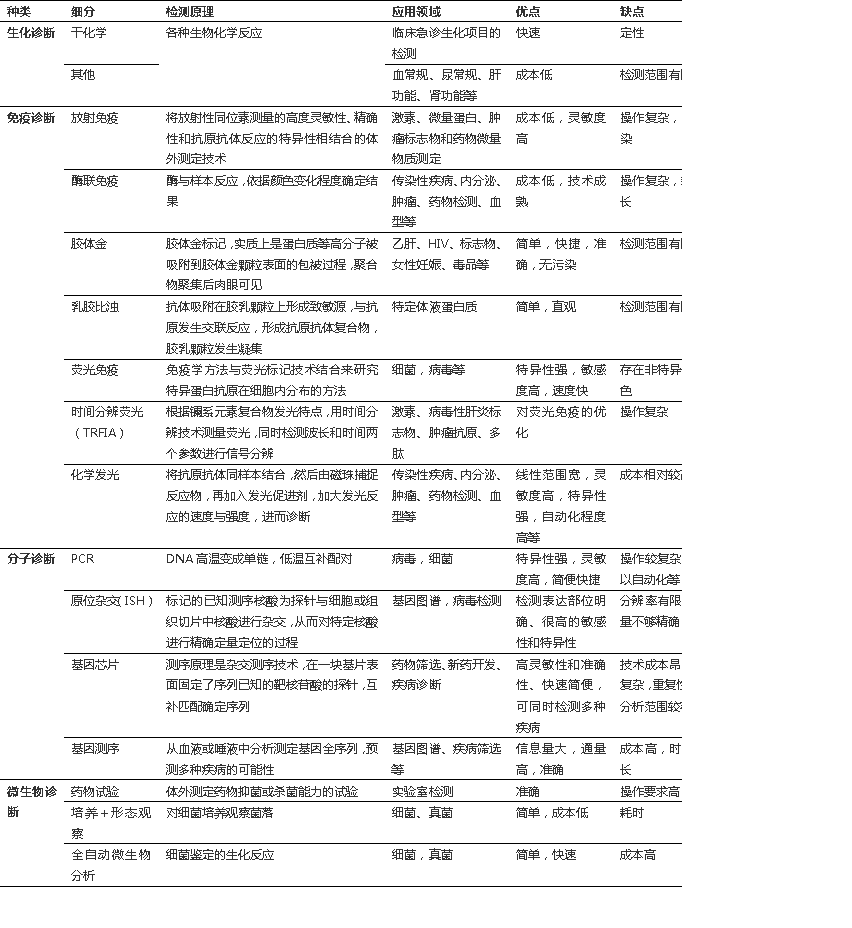 根據(jù)檢測原理和方法將其分為四大類：生化試劑、免疫診斷、分子診斷、微生物診斷
