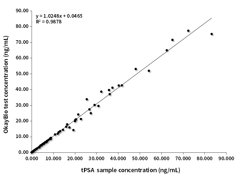 tPSA臨床對比分析（羅氏賦值）