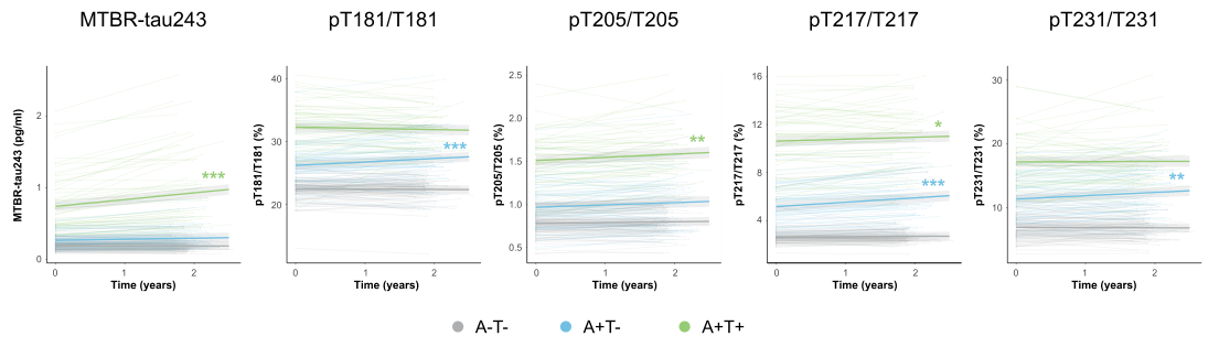 基于基線“A”和“T”狀態(tài)的縱向CSF生物標(biāo)志物變化軌跡
